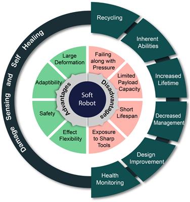 A review on self-healing featured soft robotics